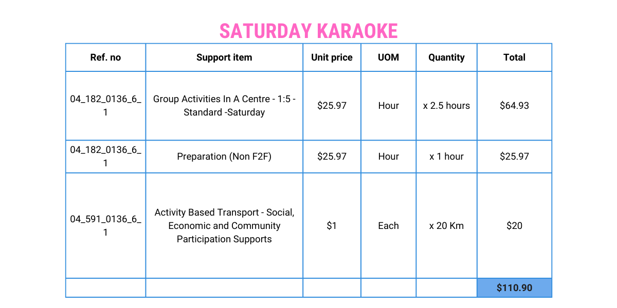 NDIS apportioned pricing example