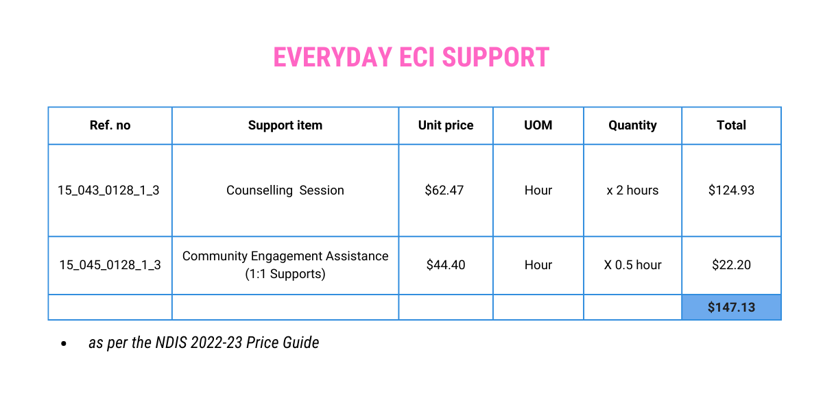 NDIS Early Childhood Intervention apportioned pricing