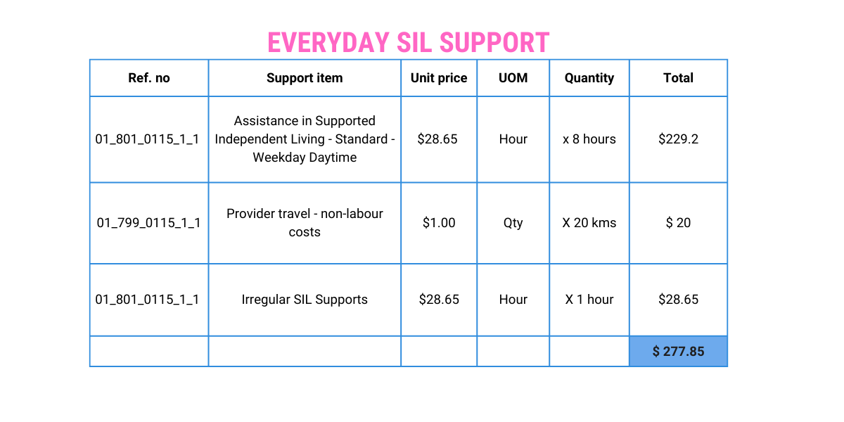 NDIS Support Independent Living (SIL) Group Services Apportioned pricing