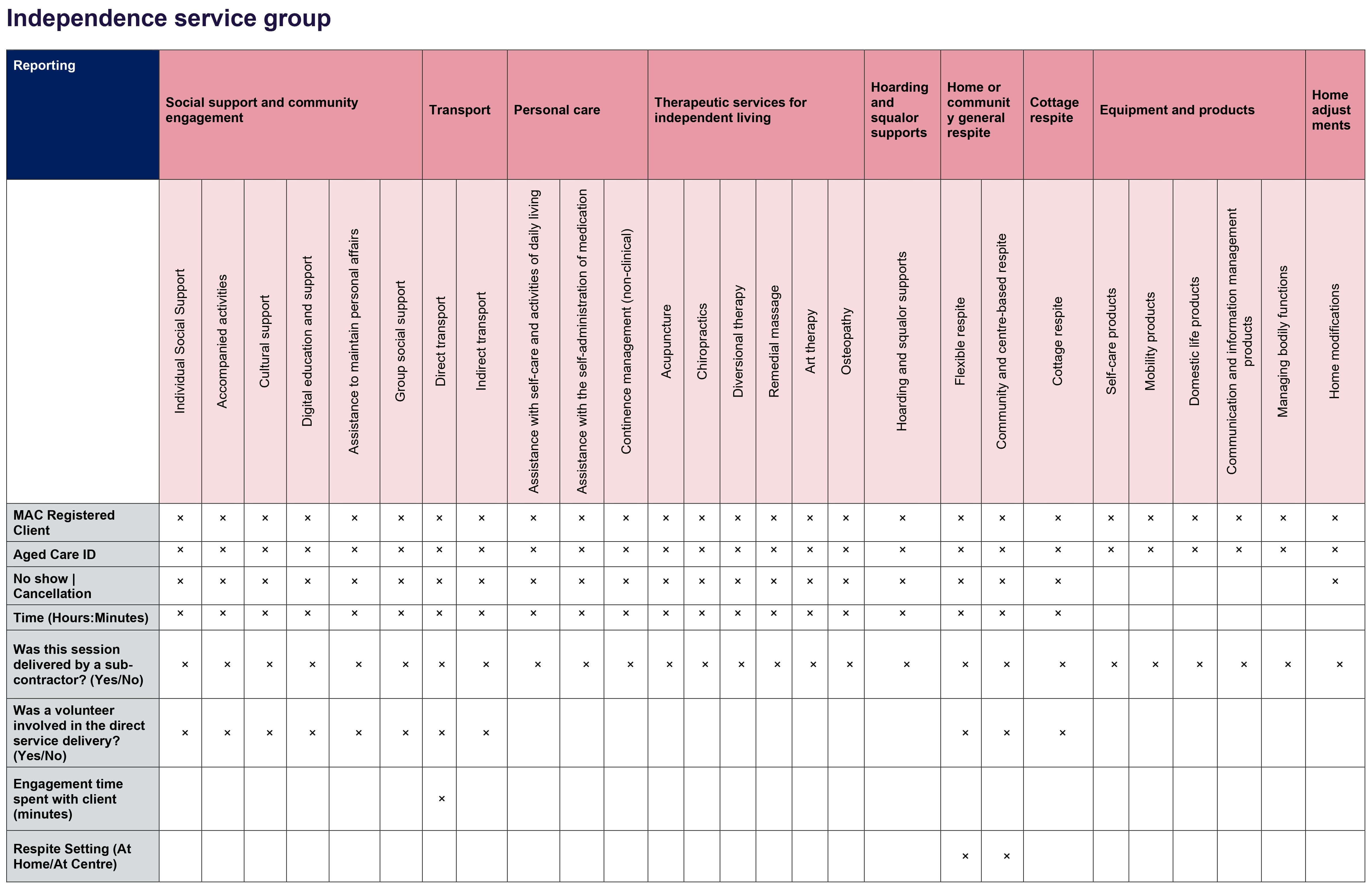 New reporting fields in DEX for independence service group