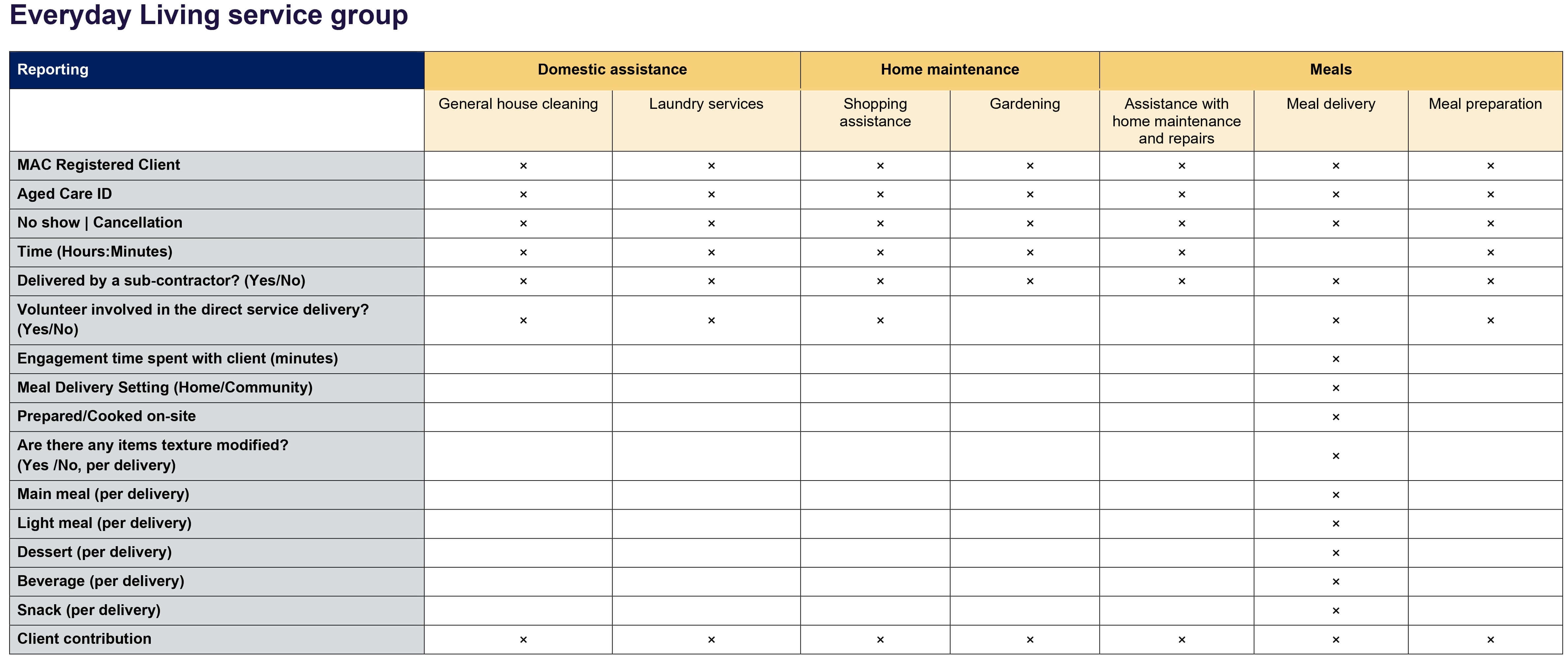New reporting fields in DEX for CHSP everyday living service group