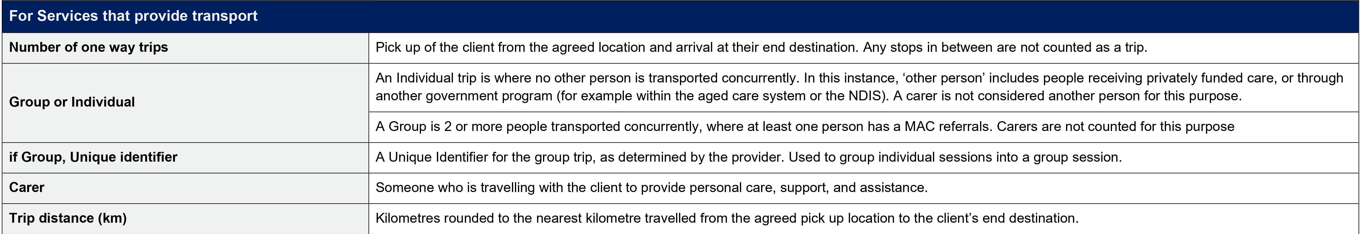 CHSP transport new reporting requirement