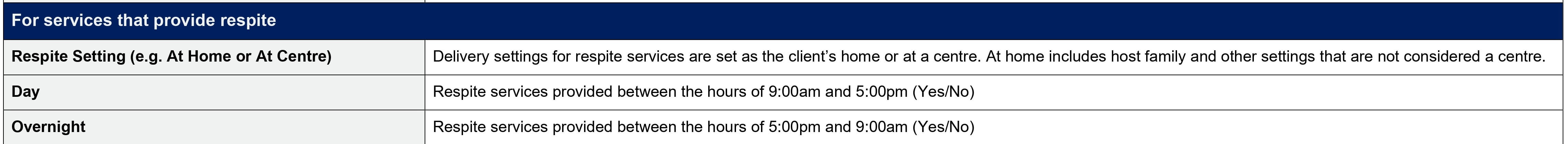 CHSP respite services new reporting requirement