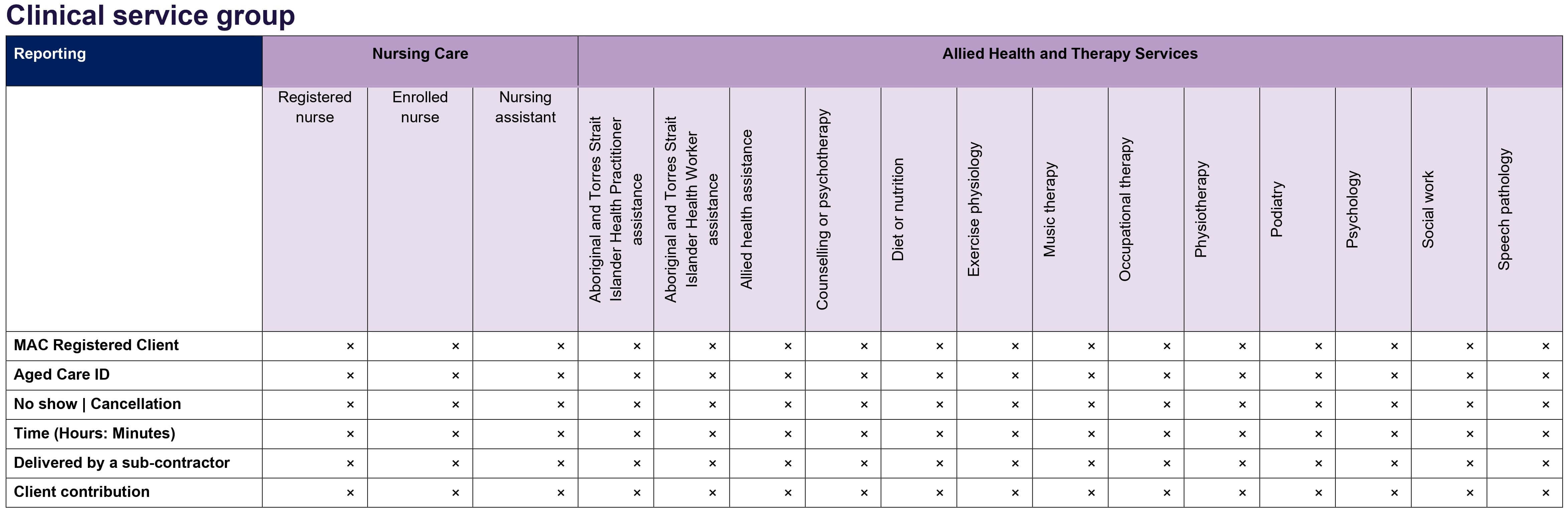 New reporting fields in DEX for clinical service group