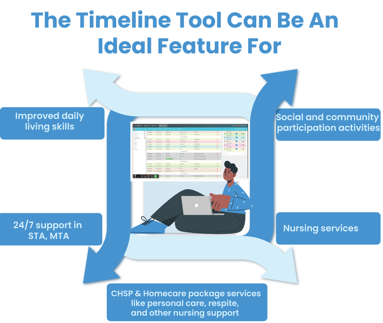 Comm.care's timeline feature benefit for Communication notes prcoess