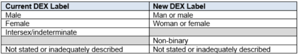 Data exchange (dex) option 2b