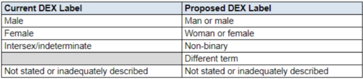 Data exchange (dex) option 1