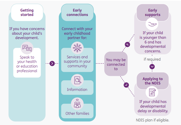 NDIS early intervention for children process